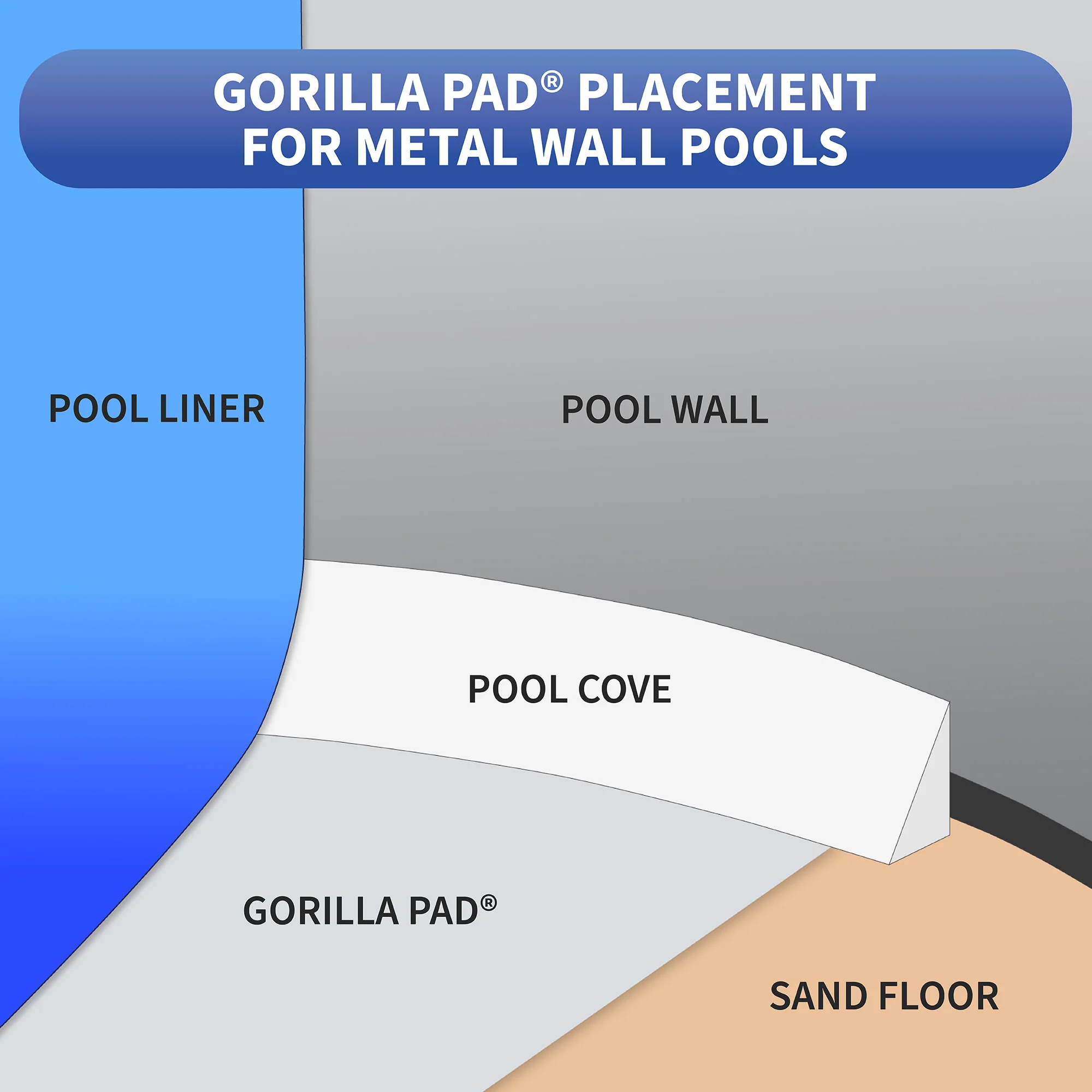 Gorilla Floor Padding for Above Ground Swimming Pools Liner Protection Pad - Image 5